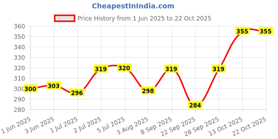 flipkart.com exciting lives Women Regular Stockings exciting lives Price History Graph from 1 Jun 2025 to 22 Oct 2025