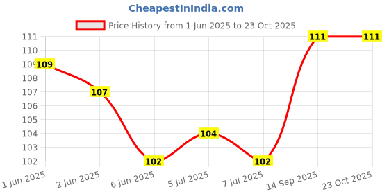 flipkart.com riwaaz creation Women Regular Stockings riwaaz creation Price History Graph from 1 Jun 2025 to 22 Oct 2025