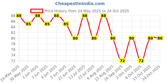 flipkart.com peppercorn Women Regular Stockings peppercorn Price History Graph from 24 May 2025 to 22 Oct 2025