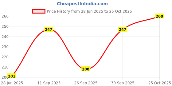flipkart.com shiv traders Women Regular Stockings shiv traders Price History Graph from 28 Jun 2025 to 25 Oct 2025