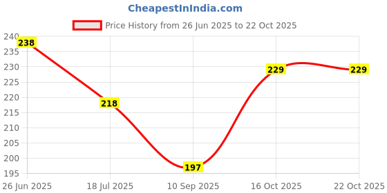 flipkart.com okara Women Regular Stockings okara Price History Graph from 26 Jun 2025 to 21 Oct 2025