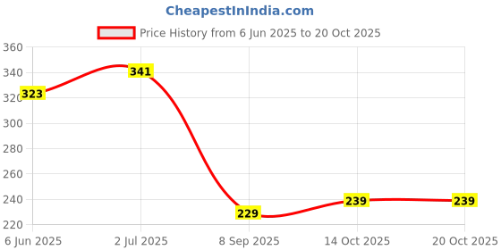 flipkart.com krelin Women Regular Stockings krelin Price History Graph from 6 Jun 2025 to 20 Oct 2025