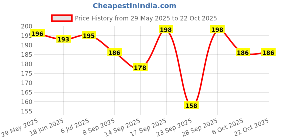 flipkart.com softwrap Women Regular Stockings softwrap Price History Graph from 29 May 2025 to 22 Oct 2025