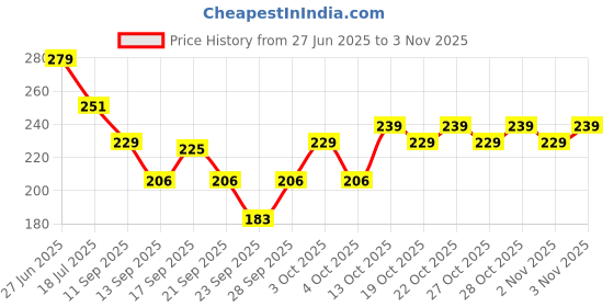 flipkart.com sunex Women Regular Stockings sunex Price History Graph from 27 Jun 2025 to 3 Nov 2025