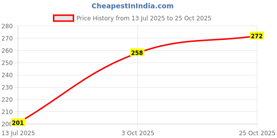 flipkart.com shiv traders Women Regular Stockings shiv traders Price History Graph from 13 Jul 2025 to 25 Oct 2025