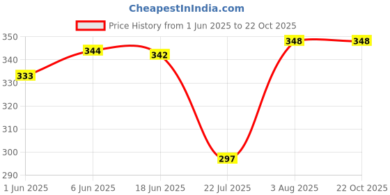 flipkart.com lebami Women Regular Stockings lebami Price History Graph from 1 Jun 2025 to 21 Oct 2025