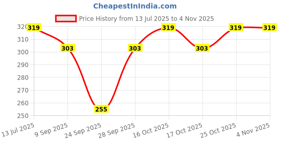 flipkart.com shiv Women Regular Stockings shiv Price History Graph from 13 Jul 2025 to 25 Oct 2025