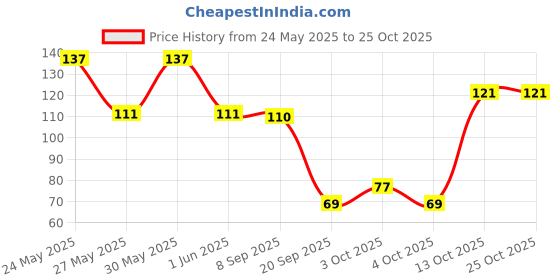 flipkart.com chacko Women Regular Stockings chacko Price History Graph from 24 May 2025 to 24 Oct 2025