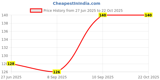 flipkart.com shopindia Women Regular Stockings shopindia Price History Graph from 27 Jun 2025 to 21 Oct 2025