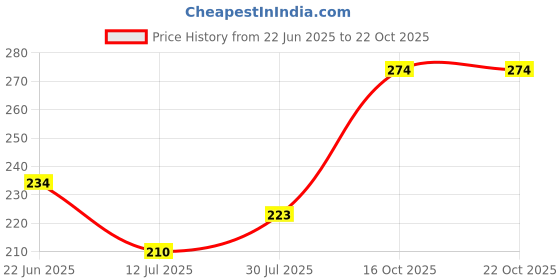 flipkart.com beyter Women Regular Stockings beyter Price History Graph from 22 Jun 2025 to 22 Oct 2025