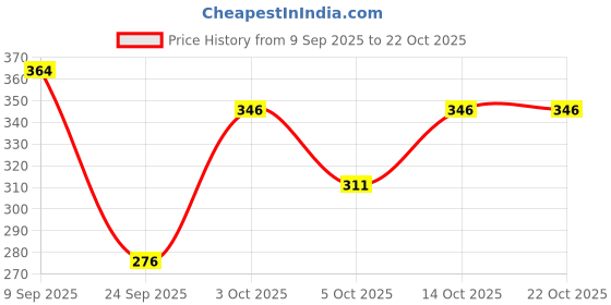 flipkart.com ramanuja Women Regular Stockings ramanuja Price History Graph from 9 Sep 2025 to 21 Oct 2025