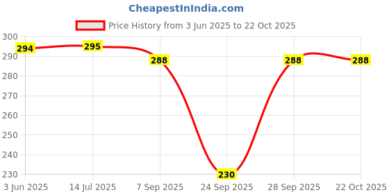 flipkart.com okara Women Regular Stockings okara Price History Graph from 3 Jun 2025 to 21 Oct 2025