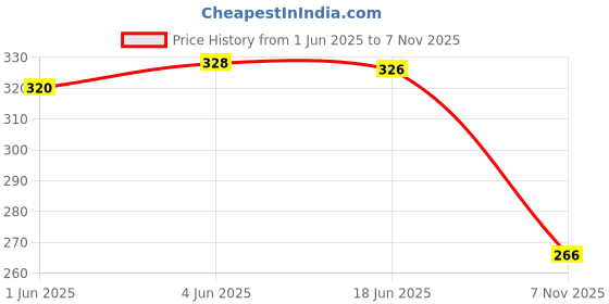 flipkart.com eleg style Women Regular Stockings eleg style Price History Graph from 1 Jun 2025 to 7 Nov 2025