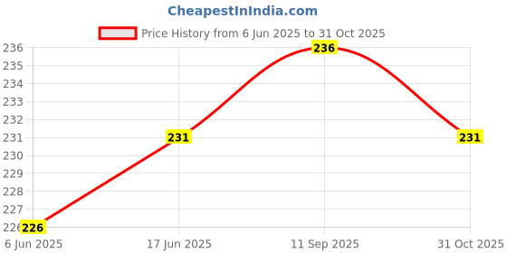 flipkart.com fiha Women Regular Stockings fiha Price History Graph from 6 Jun 2025 to 31 Oct 2025