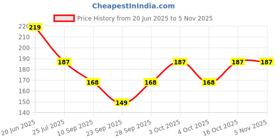 flipkart.com tdl Women Regular Stockings tdl Price History Graph from 20 Jun 2025 to 4 Nov 2025