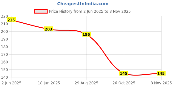 flipkart.com fillincart Women Regular Stockings fillincart Price History Graph from 2 Jun 2025 to 8 Nov 2025
