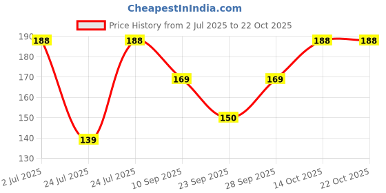 flipkart.com sofire Women Regular Stockings sofire Price History Graph from 2 Jul 2025 to 22 Oct 2025