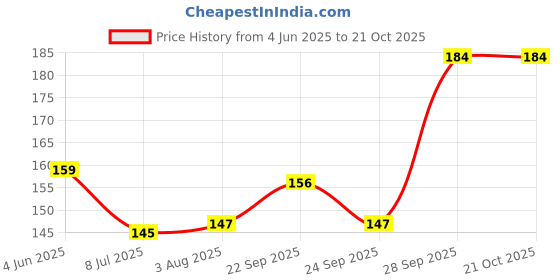 flipkart.com imagine creations Women Regular Stockings imagine creations Price History Graph from 4 Jun 2025 to 21 Oct 2025