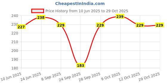 flipkart.com aaram Women Regular Stockings aaram Price History Graph from 10 Jun 2025 to 29 Oct 2025