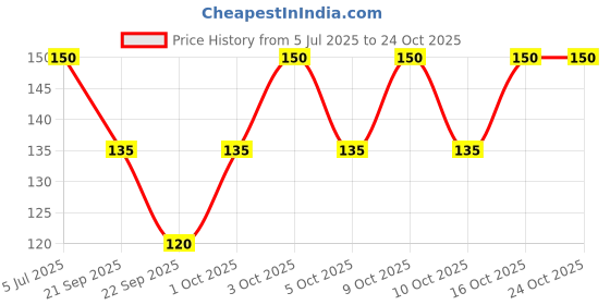 flipkart.com khillayox Women Regular Stockings khillayox Price History Graph from 5 Jul 2025 to 22 Oct 2025
