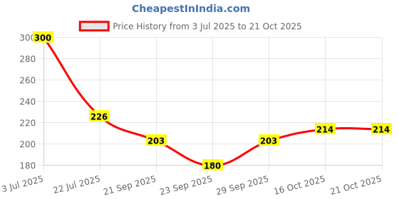 flipkart.com peralent Women Regular Stockings peralent Price History Graph from 3 Jul 2025 to 21 Oct 2025