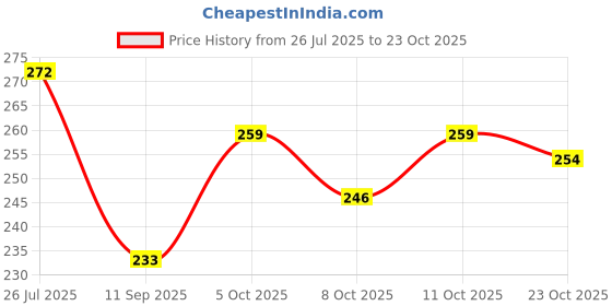 flipkart.com softwrap Women Regular Stockings softwrap Price History Graph from 26 Jul 2025 to 23 Oct 2025