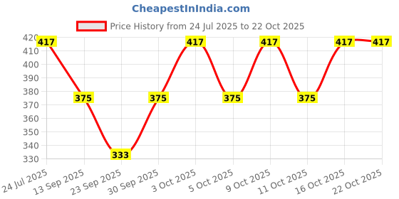 flipkart.com okara Women Regular Stockings okara Price History Graph from 24 Jul 2025 to 21 Oct 2025