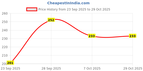 flipkart.com gopalvilla Women Regular Stockings gopalvilla Price History Graph from 23 Sep 2025 to 29 Oct 2025