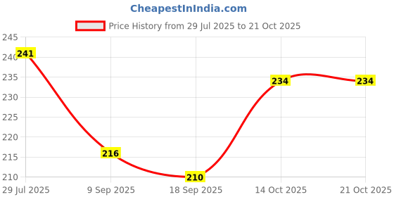 flipkart.com rexburg Women Regular Stockings rexburg Price History Graph from 29 Jul 2025 to 21 Oct 2025
