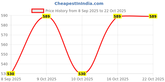 flipkart.com ramanuja Women Regular Stockings ramanuja Price History Graph from 8 Sep 2025 to 21 Oct 2025