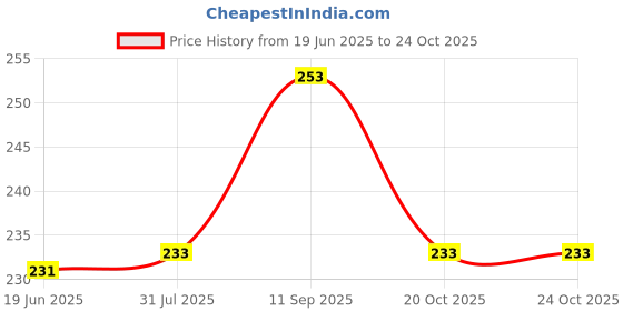 flipkart.com gopalvilla Women Regular Stockings gopalvilla Price History Graph from 19 Jun 2025 to 22 Oct 2025