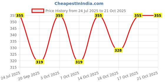 flipkart.com pollo loco Women Regular Stockings pollo loco Price History Graph from 24 Jul 2025 to 21 Oct 2025