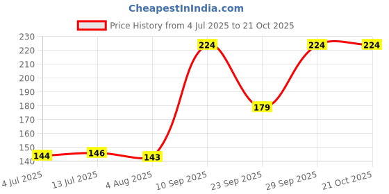 flipkart.com lebami Women Regular Stockings lebami Price History Graph from 4 Jul 2025 to 21 Oct 2025
