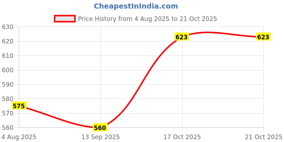 flipkart.com ramanuja Women Regular Stockings ramanuja Price History Graph from 4 Aug 2025 to 21 Oct 2025
