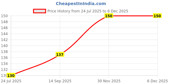 flipkart.com boldnyoung Women Regular Stockings boldnyoung Price History Graph from 24 Jul 2025 to 4 Dec 2025