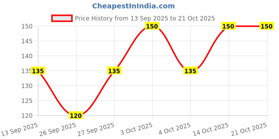 flipkart.com pollo loco Women Regular Stockings pollo loco Price History Graph from 13 Sep 2025 to 21 Oct 2025