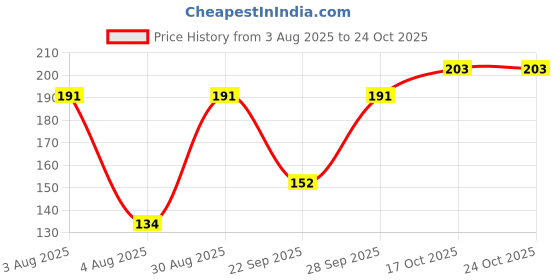 flipkart.com bonjour Women Regular Stockings bonjour Price History Graph from 3 Aug 2025 to 22 Oct 2025