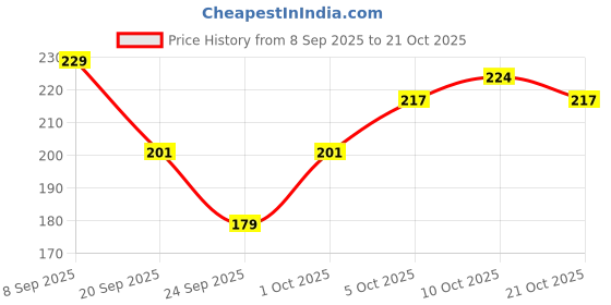 flipkart.com thetrishafab Women Regular Stockings thetrishafab Price History Graph from 8 Sep 2025 to 21 Oct 2025