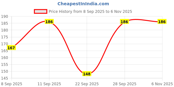 flipkart.com prisva Women Regular Stockings prisva Price History Graph from 8 Sep 2025 to 6 Nov 2025