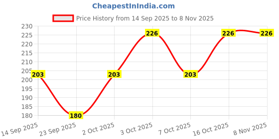 flipkart.com cozyway Women Regular Stockings cozyway Price History Graph from 14 Sep 2025 to 3 Nov 2025