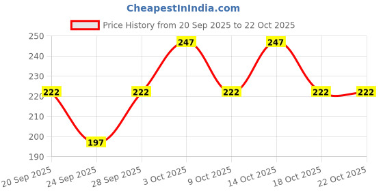 flipkart.com ramanuja Women Regular Stockings ramanuja Price History Graph from 20 Sep 2025 to 21 Oct 2025