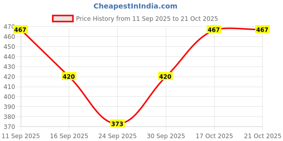 flipkart.com ramanuja Women Regular Stockings ramanuja Price History Graph from 11 Sep 2025 to 21 Oct 2025