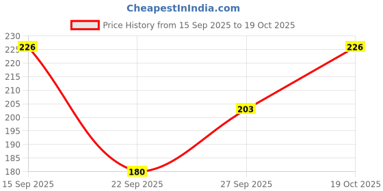 flipkart.com z-zippyque.store Women Regular Stockings z-zippyque.store Price History Graph from 15 Sep 2025 to 19 Oct 2025
