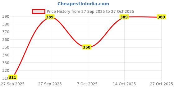 flipkart.com keenuu Women Regular Stockings keenuu Price History Graph from 27 Sep 2025 to 27 Oct 2025