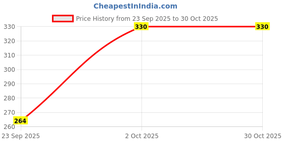 flipkart.com keenuu Women Regular Stockings keenuu Price History Graph from 23 Sep 2025 to 30 Oct 2025
