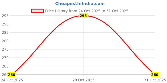 flipkart.com shiv traders Women Regular Stockings shiv traders Price History Graph from 24 Oct 2025 to 31 Oct 2025