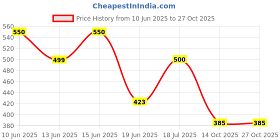 flipkart.com amfabrics Women Relaxed Beige, Black Cotton Blend Trousers amfabrics Price History Graph from 10 Jun 2025 to 27 Oct 2025