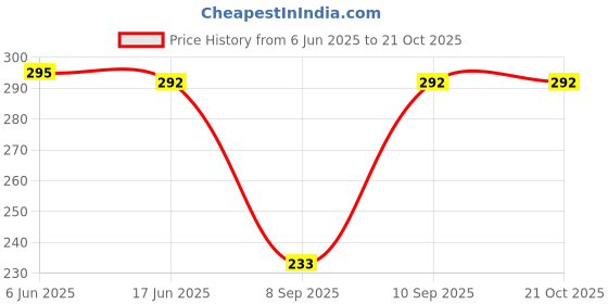 flipkart.com hinayat fashion Women Relaxed Beige Viscose Rayon Trousers hinayat fashion Price History Graph from 6 Jun 2025 to 21 Oct 2025