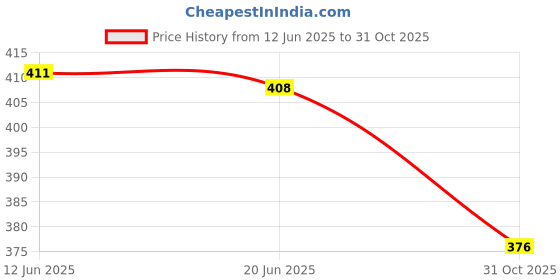 flipkart.com fambee Women Relaxed Beige Viscose Rayon Trousers fambee Price History Graph from 12 Jun 2025 to 31 Oct 2025