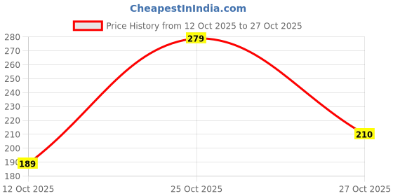 flipkart.com beastrends Women Relaxed Black Cotton Blend Trousers beastrends Price History Graph from 12 Oct 2025 to 27 Oct 2025